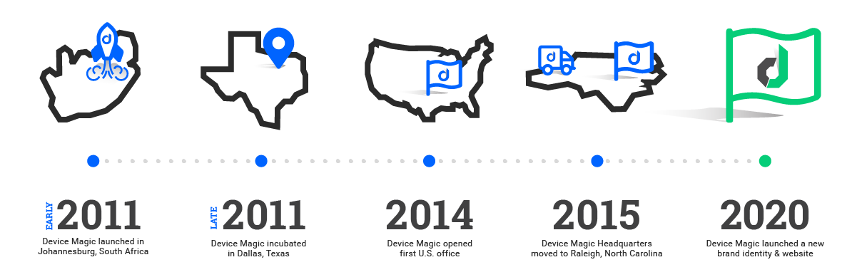 Device Magic company timeline horizontal